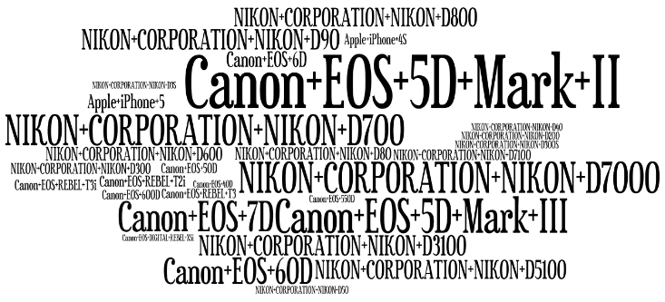 Devices Infogram