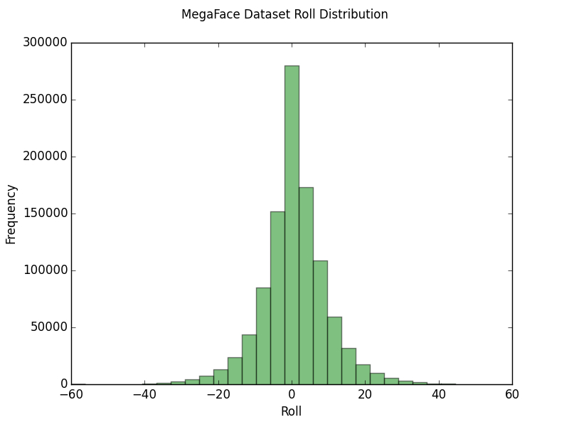 Pose Distribution